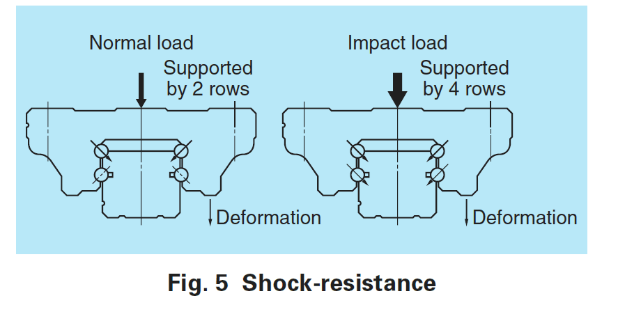 NSK Impact Load Shock Resistance Diagram - NSK Linear Guides