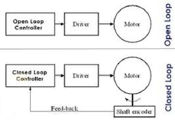 Open loop and closed loop on a linear guide system